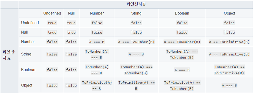 "추상적 동등비교"